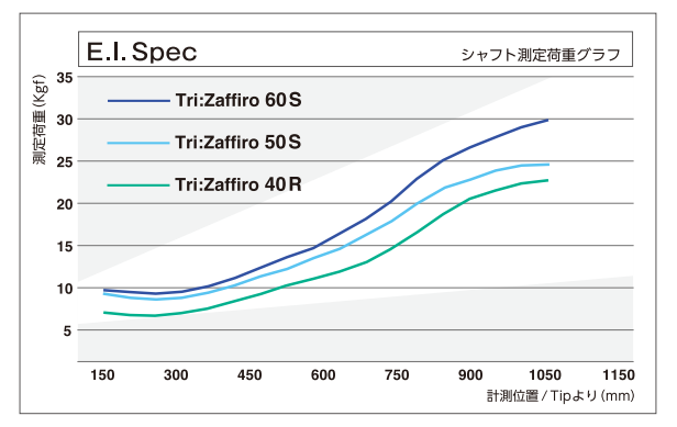 プロギアスリーブ付きバシレウス Tri:Zaffiro（トライザフィーロ）6S 